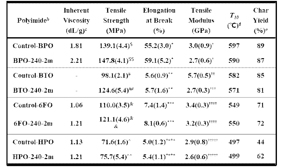 여러 가지 폴리이미드들의 점도, 열적, 기계적 특성들