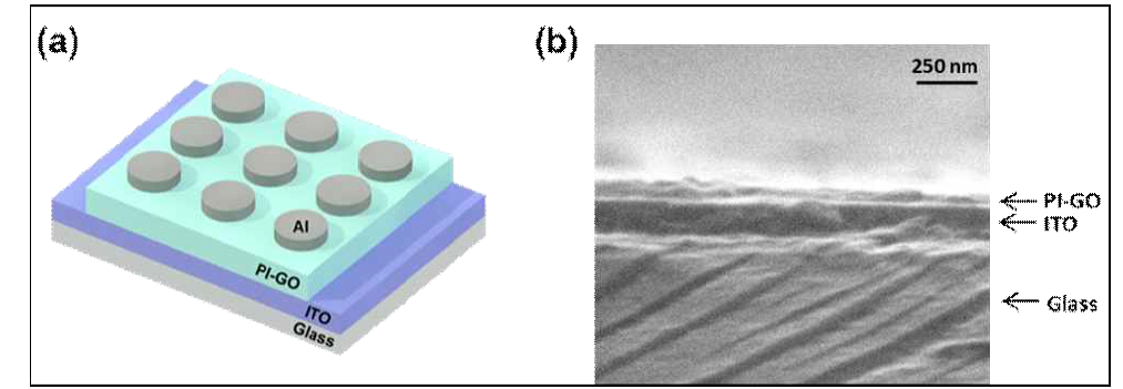 (a) ITO/PI-GO/Al 소자의 모식도, (b) PI-GO의 FE-SEM 이미지