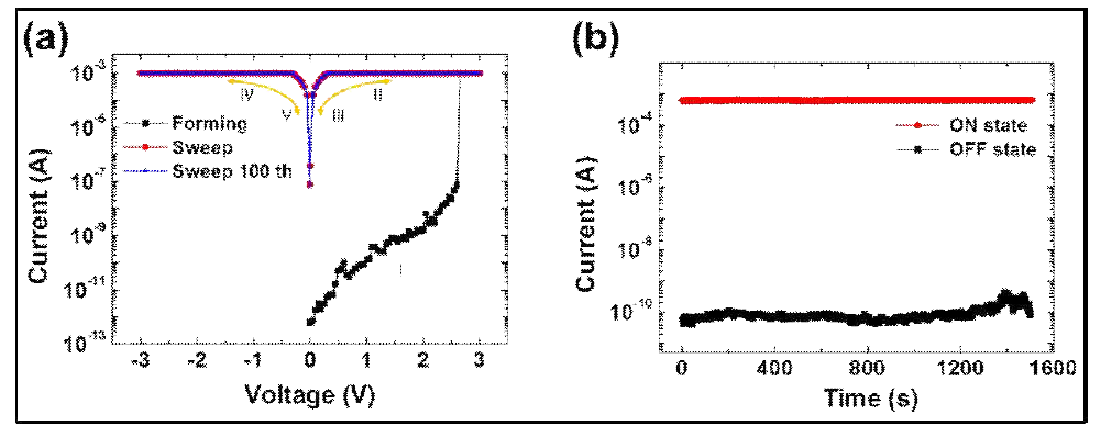 (a) ITO/PI-GO/Al 소자의 I-V curve, (b) ITO/PI-GO/Al 소자의 안정성 테스트