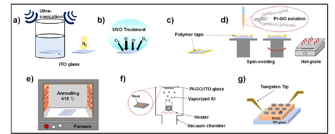 메모리 소자의 제작 공정 모식도: a) cleaning of ITO glass, b) UV-Ozone treatment onto ITO glass, c) masking using polymer tape on ITO glass d) spin-coating of PI-GO solution on ITO glass, e) post-annealing of PI-GO on ITO glass, f) vacuum evaporation of Al top electrodes onto PI-GO, and g) characterization of the fabricated memory device