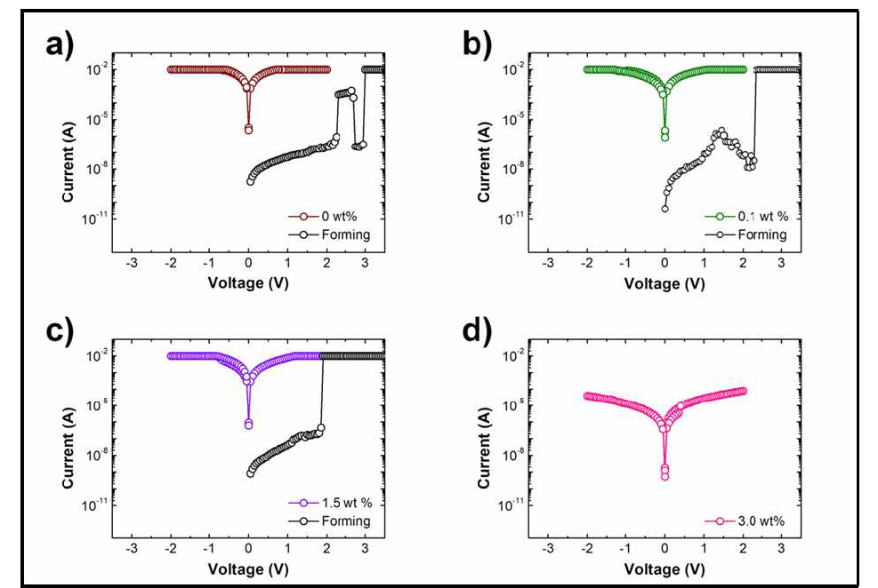 메모리 소자의 I-V curves: a) 0 wt%, b) 0.1 wt%, c) 1.5 wt%, and d) 3 wt% GO in composite film under ambient air conditions at room temperature