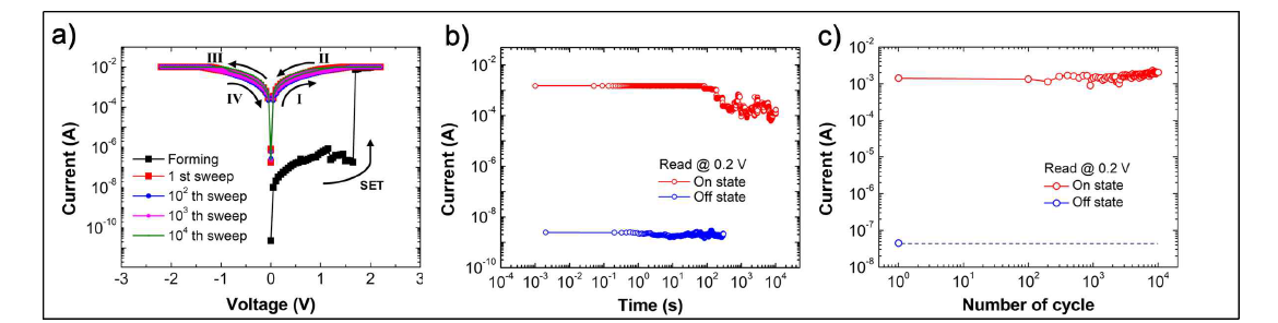 a) 메모리 소자의 I-V curves0 wt%, b) 메모리 소자의 retention time, and c) 메모리 소자의 endurance performance