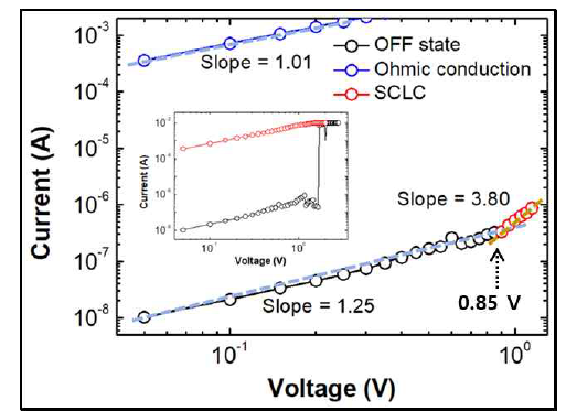 ITO/PI-GO/Al 소자의 log-log fitting한 I-V curve