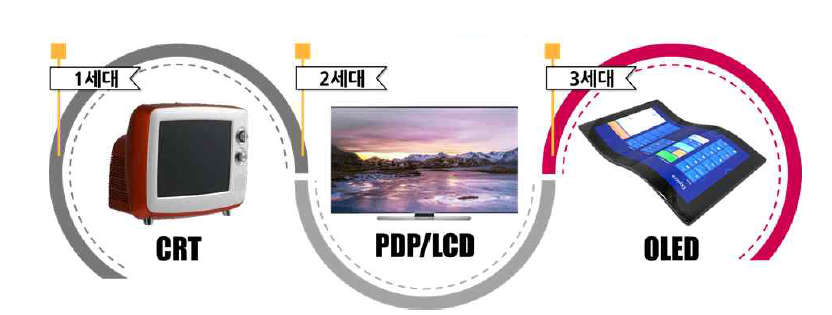 디스플레이 발달 연혁