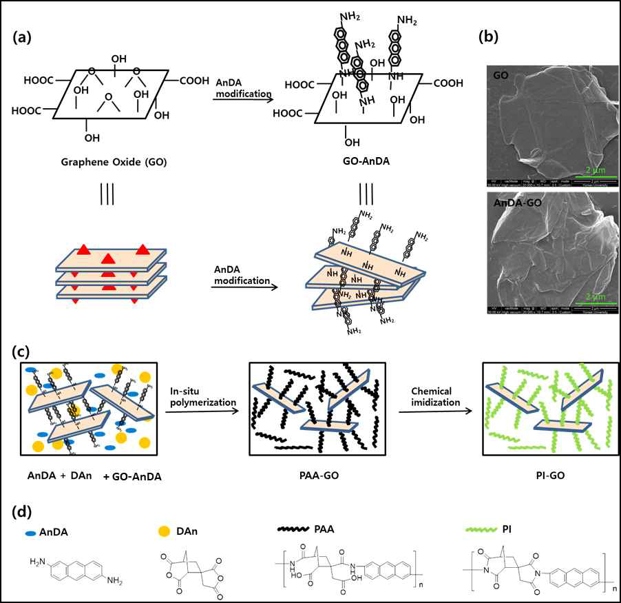 신규 부분지방족 폴리이미드/그래핀 옥사이드 복합체 구조 및 모식도: (a) GO-AnDA 와 (c) PI-GO의 합성 모식도; (b) GO와 GO-AnDA의 FE-SEM 이미지; (d) AnDA, DAn, PAA 그리고 PI의 화학적 구조