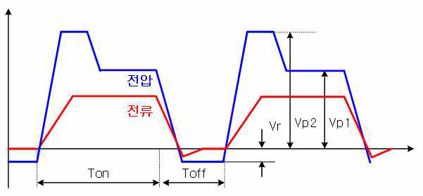Pulse modulator 출력 Pulse 파형 (Vp1:펄스전압,Vp2:Peak펄스전압)