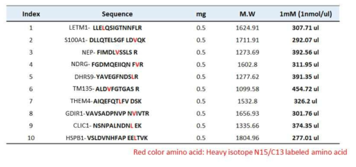 본 연구에 사용하기 위해 합성한 10개 표적 단백질들에 대한 peptide