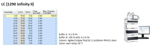 MRM 분석을 위한 LC parameter