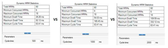 Cycle time의 최적화 조건