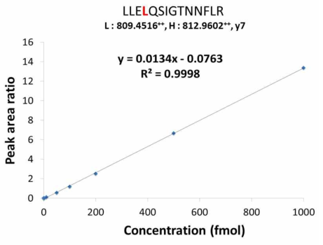 LETM1에 대한 response curve 결정