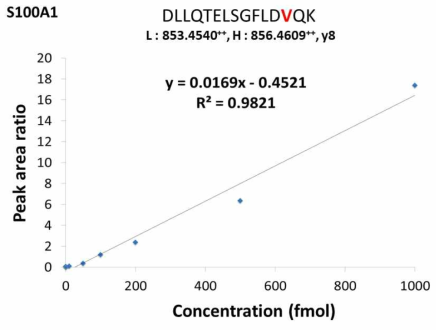 S100A1에 대한 response curve 결정