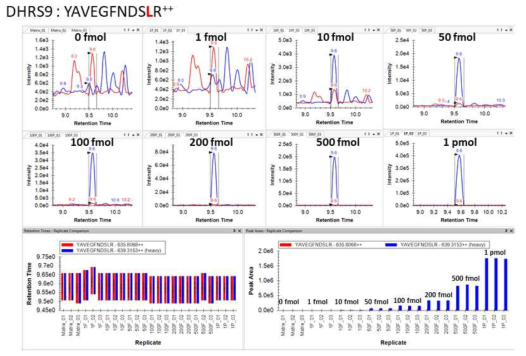 DHRS9에 대한 MRM 분석 결과
