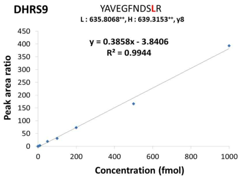 DHRS9에 대한 response curve 결정