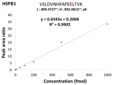 HSPB1에 대한 response curve 결정