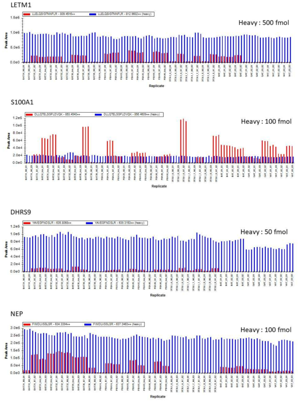 33개 시료에 대한 technical triplicate LC/MRM-MS 분석간 peak area-1