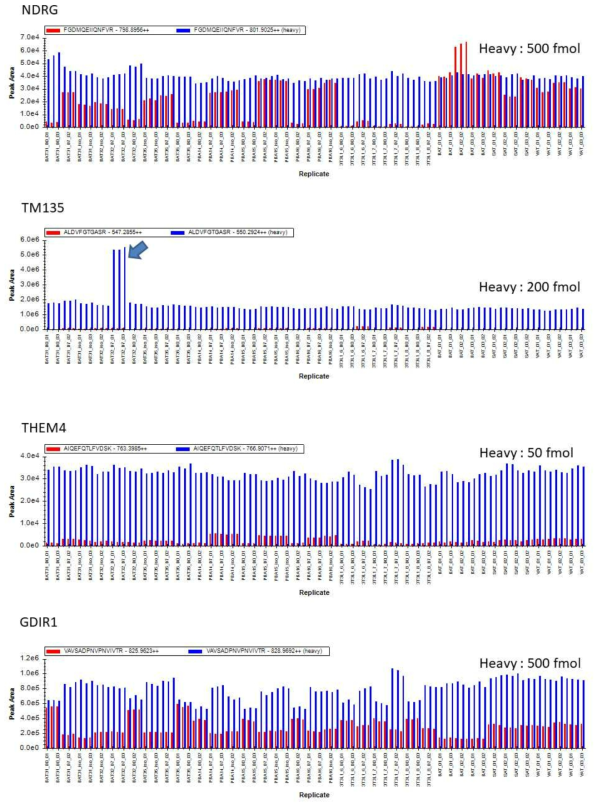 33개 시료에 대한 technical triplicate LC/MRM-MS 분석간 peak area-2