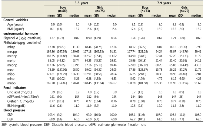 Characteristics of the study participants