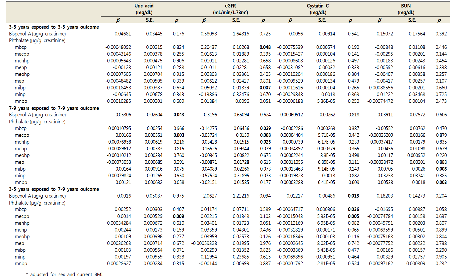 Effect of BPA and phthalate exposure on serum markers of renal function in children