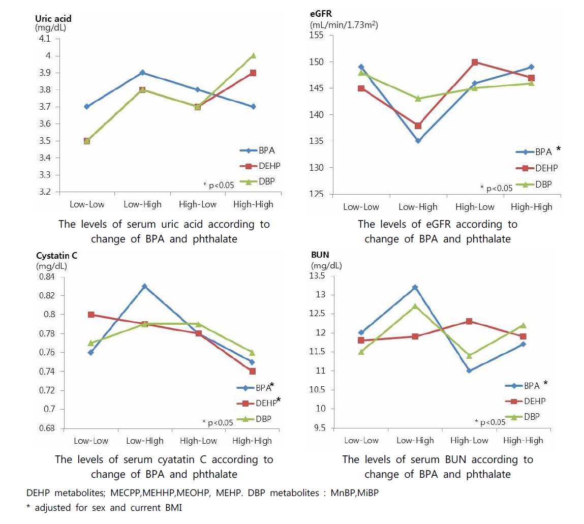 The levels of renal function indicators according to change of BPA and phthalate