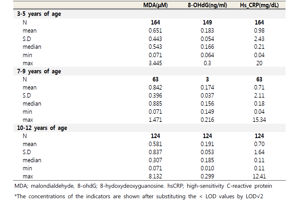 Univariate analysis of oxidative stress and inflammation indicators