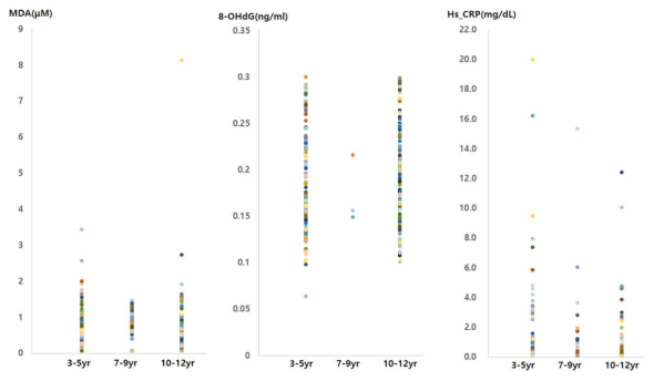 The levels of oxidative stress and inflammation over time