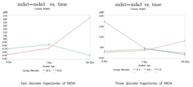 Trajectory of MDA in children