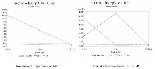 Trajectory of hsCRP in children