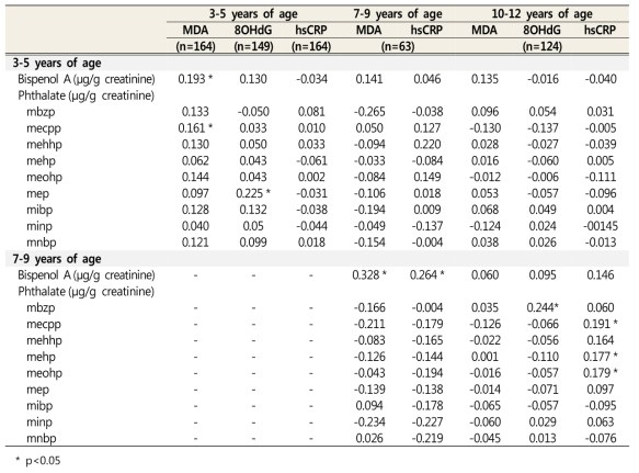 Correlation between long term urinary environmental hormones and oxidative stress and inflammation levels in children