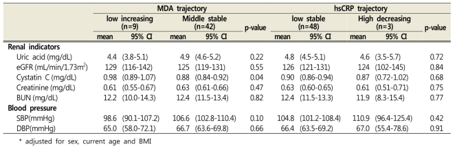 Effect of MDA and hsCRP levels on serum makers of renal function in Blood pressure in children