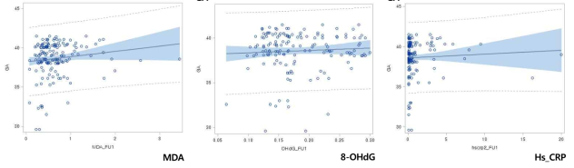 Scatter plot between the gestational age and the levels of oxidative stress and inflammation levels at 3-5 years of age