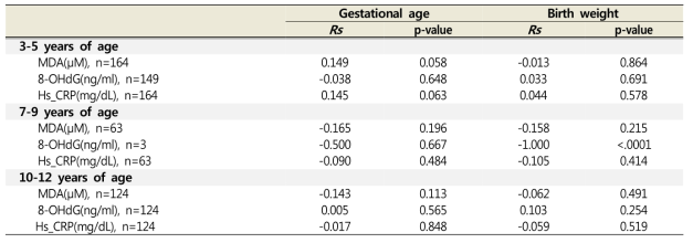 Correlation Between birth outcome and oxidative stress and inflammation levels in children