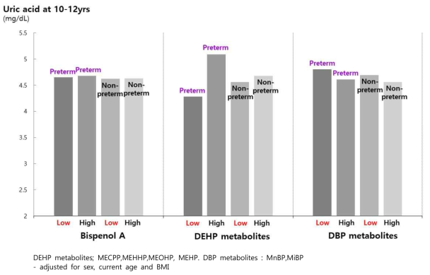 Effects of pre-term status and subsequent environmental hormone exposure on serum uric acid levels in childhood