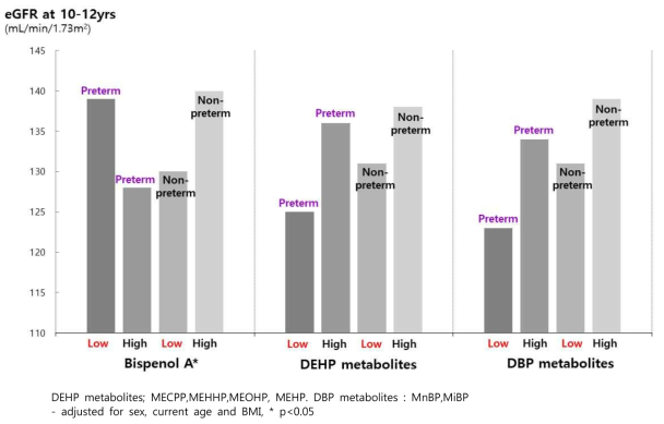 Effects of pre-term status and subsequent environmental hormone exposure on eGFR levels in childhood