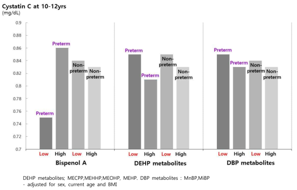 Effects of pre-term status and subsequent environmental hormone exposure on serum Cystatin levels in childhood