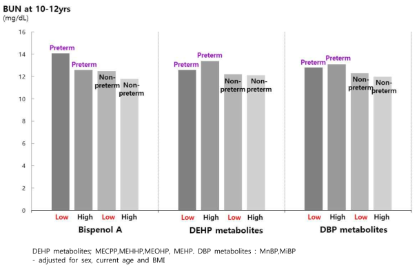 Effects of pre-term status and subsequent environmental hormone exposure on BUN levels in childhood