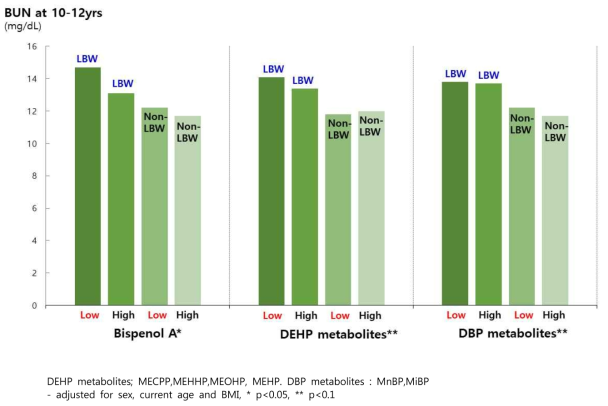 Effects of Low birth weight status and subsequent environmental hormone exposure on BUN levels in childhood