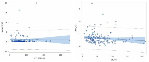 Correlation between the anti-oxidants status and the levels of oxidative stress and inflammation levels at 3-5 years of age