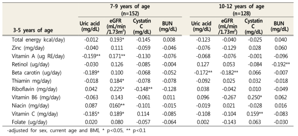 Correlation between antioxidants status and subsequent oxidative stress and inflammation levels in children