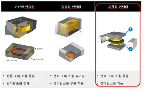 파워인덕터의 분류와 휴대기기용 최신 파워인덕터