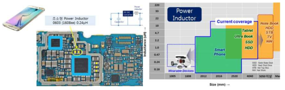 스마트폰의 파워인덕터와 향후 필요사양