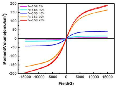 Fe-3.5Si의 충진율에 따른 자기이력곡선