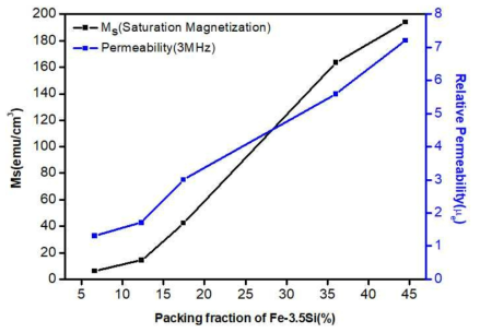 Fe-3.5Si의 충진율에 따른 포화자화 및 상대 투자율