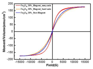 Fe3O4의 부피 밀도가 30%일 때 자계에 따른 자기이력곡선