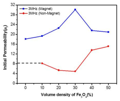 Fe3O4의 부피 밀도 및 자계의 영향에 따른 초기 투자율