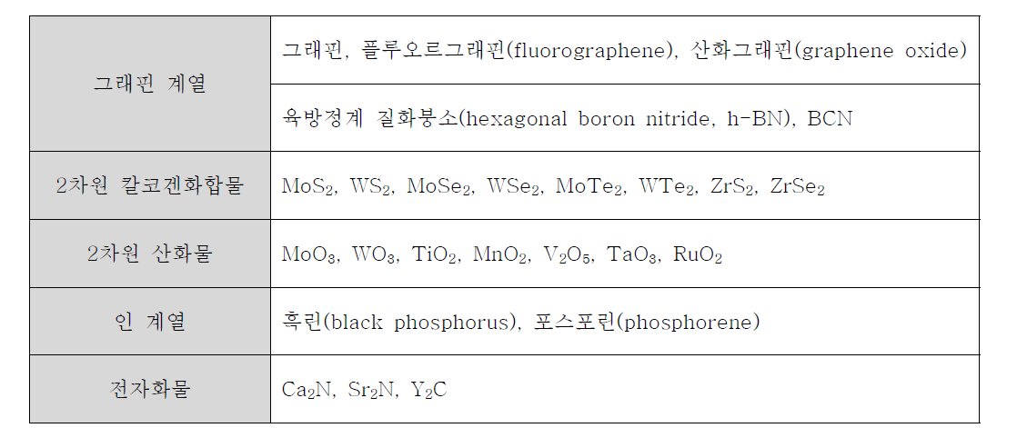 다양한 종류의 2차원 물질들