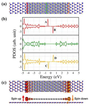 (a) Top view of a vdW ZGNR/h-BN heterostructure, (b) its PDOS, and (c) top and side views of spin densities of the system. Each coloured line shown at the ZGNRs corresponds to the same coloured line of the PDOS. The red, green, and yellow colours represent the 1st, 9th, and 18th lines from the left ZGNR edge, respectively. The A, B and C, D represent the spin-up and down states at the left and right edge, respectively