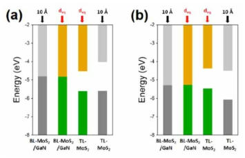 Band alignment of TL-MoS2 on (a) BL-MoS2/Ga-GaN and on (b) BL-MoS2/N-GaN