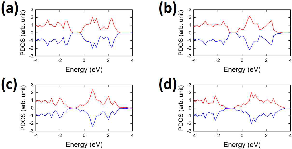 Projected Density of States of (a) MoTe2/Ca2N, (b) MoTe2/Y2C, (C) MoSe2/Y2C and (d) WSe2/Y2C