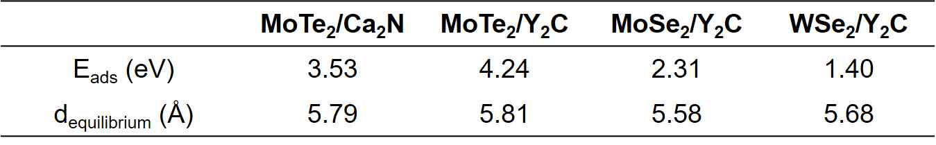 Binding energy and equilibrium distance between TMDs and electrides