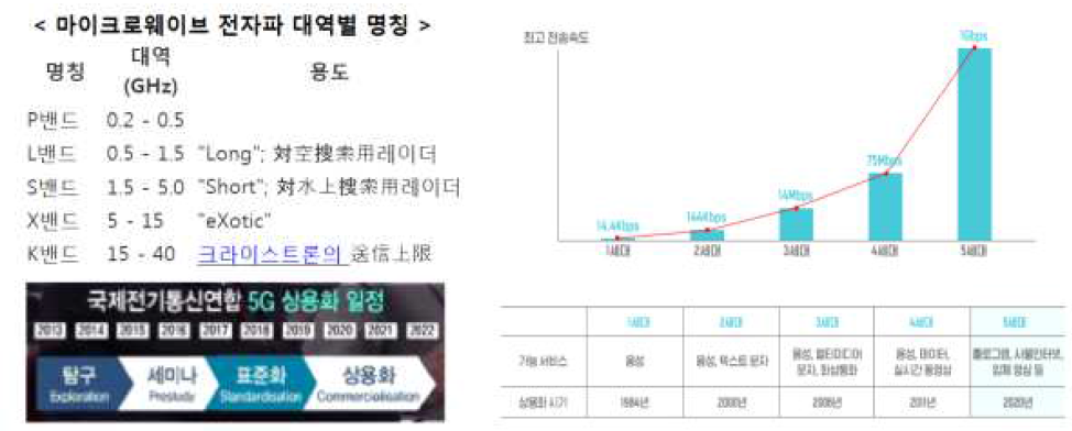 전자파 대역별 명칭, 이동통신의 상용화 일정 및 세대별 최고전송속도, 가능서비스